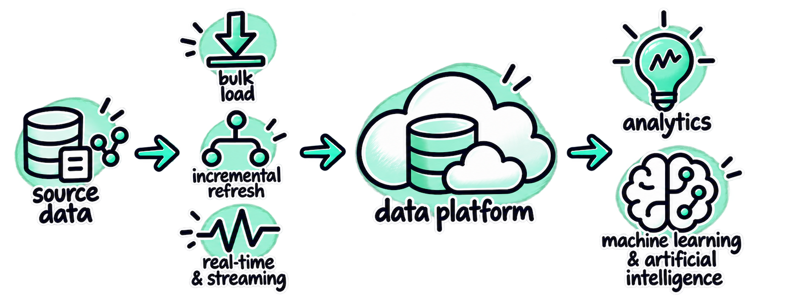 Data flow from source data through bulk load, incremental refresh and real-time streaming into a data platform that feeds analytics, machine learning and AI
