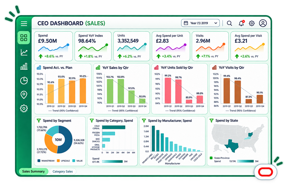 Example CEO sales dashboard with KPI tiles, quarterly year-over-year trends and spend by segment, category, manufacturer and state