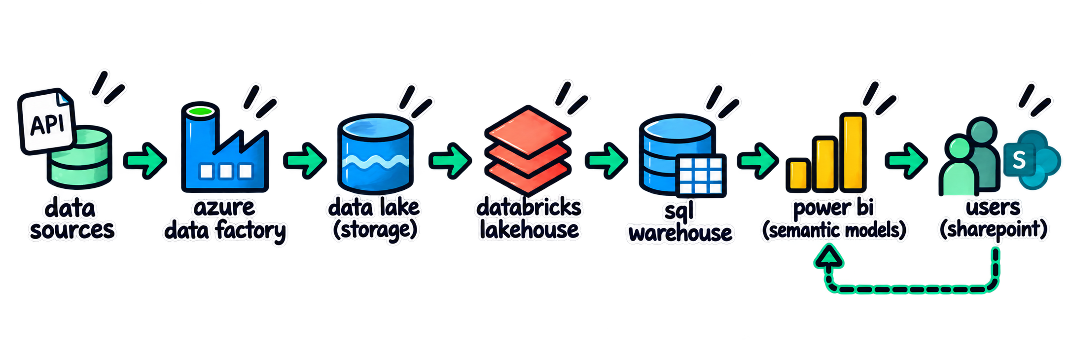 Data platform architecture: data sources, Azure Data Factory, data lake storage, Databricks lakehouse, SQL warehouse, Power BI semantic models and users in SharePoint