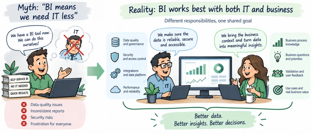 Business and IT collaborating to build a trustworthy BI environment
