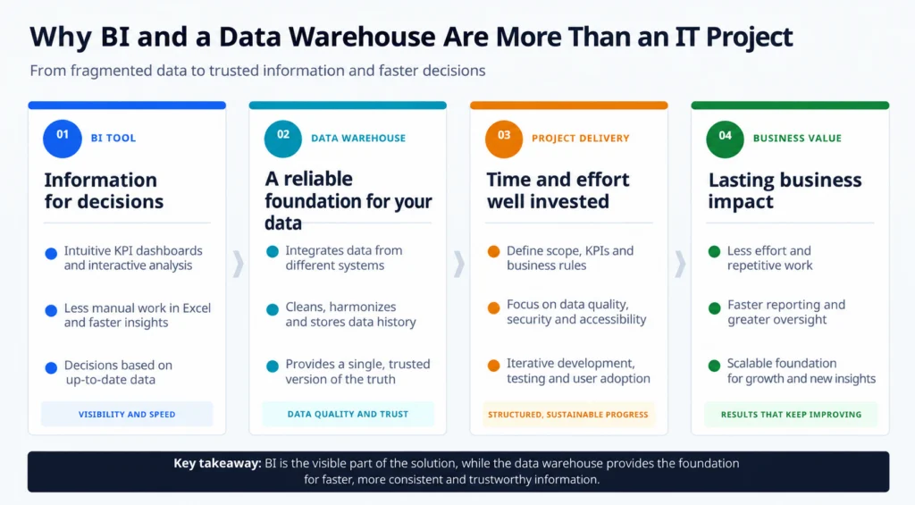 From fragmented data to trustworthy information and faster decisions with BI and a data warehouse
